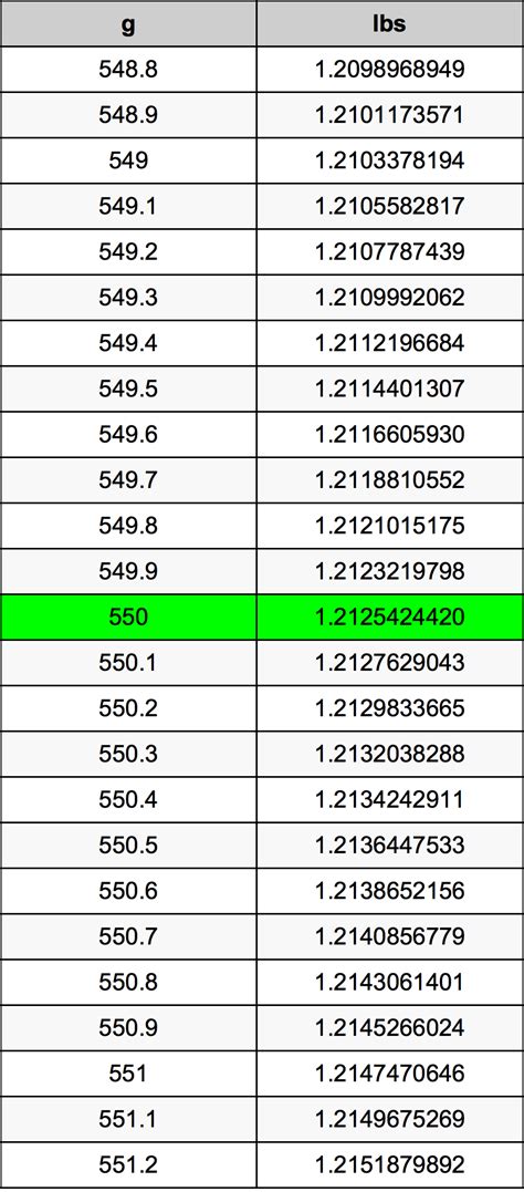 To convert grams to pounds, you need to divide the weight in grams by 453.59237, which is the conversion factor. For example, if you have a weight of 500 grams, you would divide 500 by 453.59237 to get 1.10231 pounds. Similarly, if you have a weight of 1000 grams, you would divide 1000 by 453.59237 to get 2.20462 pounds.. 