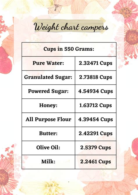 550 grams to cups. 550 grams butter equals 2 3/8 cups. Note To Converting 550 grams of butter to cups. Measuring your butter by weight (550 grams instead of 2 3/8 cups) will provide much more accurate results in cooking. Please note that converting 550 grams of butter to cups can vary slightly by room temperature, quality of butter etc. But by using 550 grams of ... 