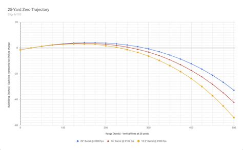 556 Barrel Length Chart