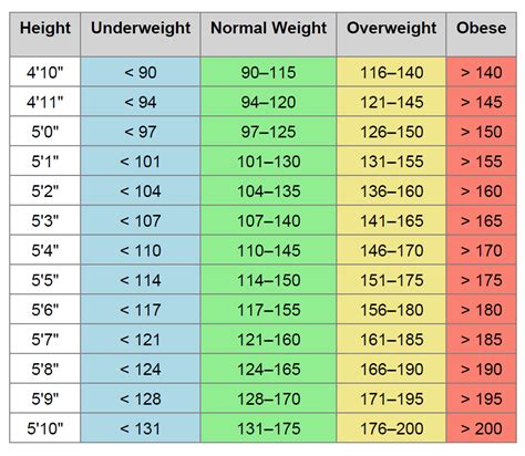 57 Weight Chart