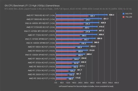 5700x3d vs 5800x3d 4k.  See which cpu performs better in What is the difference between AM...