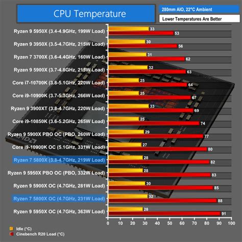 5800x idle temp. MVP. 03-15-2022 04:27 PM. The maximum operating temperature for your processor is 90c. The processor starts to throttle or slow down when it reaches and passes 90c. Your processor shouldn't reach 90c with your AIO Liquid CPU Cooler. Something is making your processor run at almost to the point overheating. 