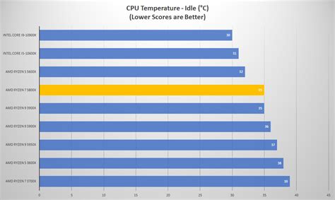 5800x temp fix.  That is why it pulls so much power.  I assume due to binning a ...