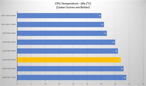 5950x max temp.  Reply reply XDenzelMoshingtonX &bull; Sep 25, 2023 · My 595...