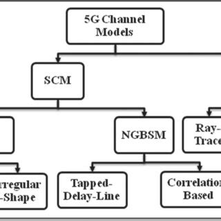 5G Channel Model