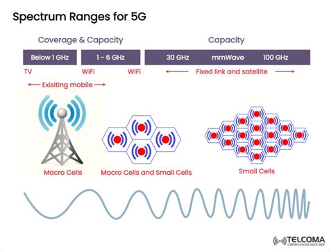 5G frequency ranges FR1 and FR2 - TELCOMA …