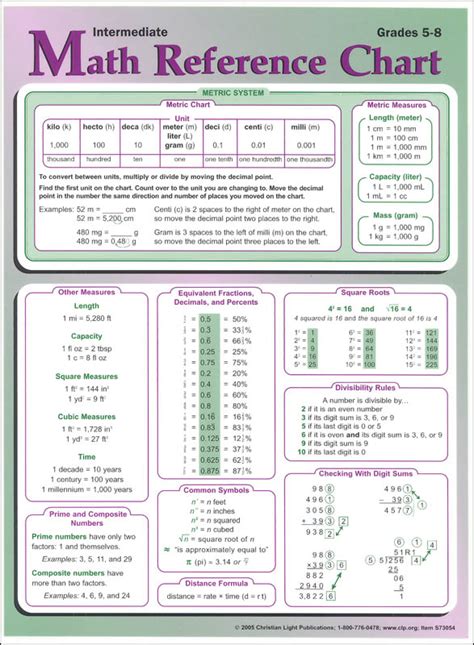 5Th Grade Math Formula Chart Intermediate Math Reference Chart Grades