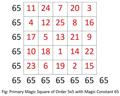 5x5 magic square - Magisch vierkant - wintechmobiles.com