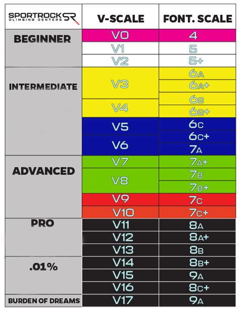 5c climbing grade to v.  Climbers encountering problems of this The V sca...