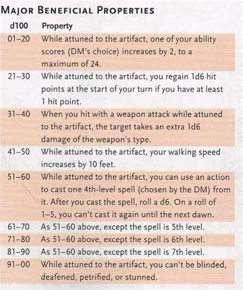 5e Artifact Properties