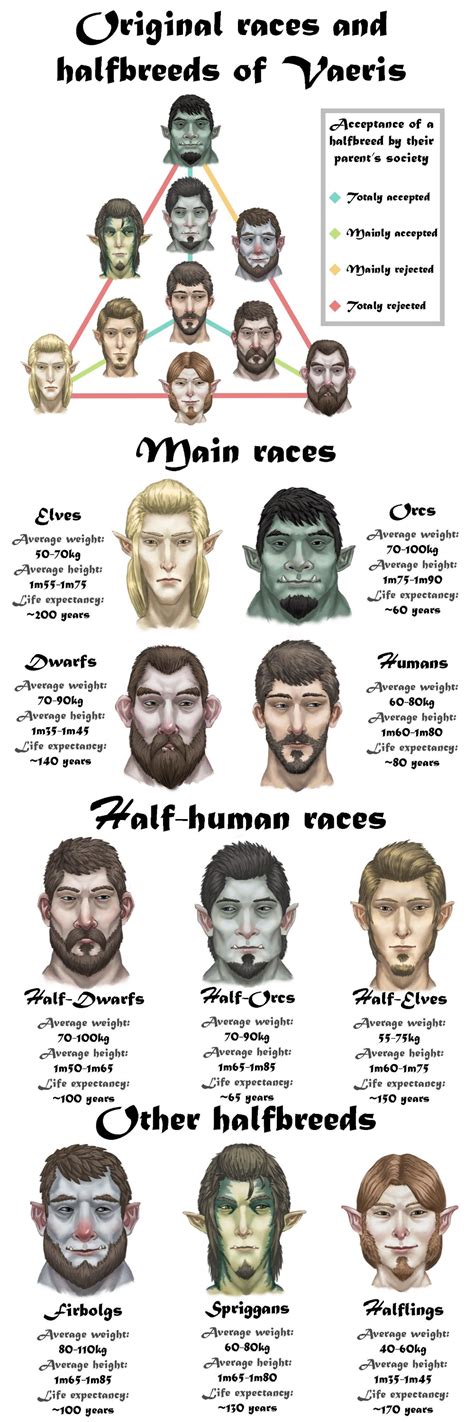 Half-elf: 130 to 180 years; Half-orc: 60 to 80 years; Halfling: 150 years; High-elf: up tp 750 years; Humans: less than 100 years; Mind Flayer: 125 years; Orc: 50 years; Tabaxi:less than 100 years; Tiefling:90-150 years * Despite having the same lifespan than any elf, drows tend to have an average lesser than 700 years because the violent .... 