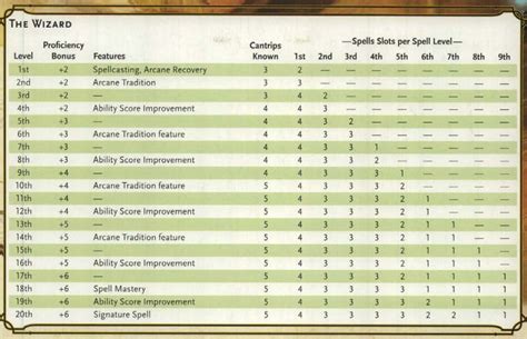 5e Wizard Spell List