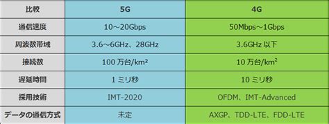 5g 4g 比較 表