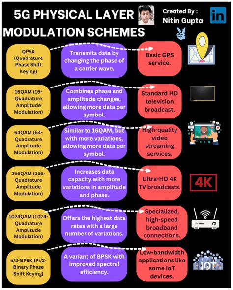 5g modulation techniques.  5G networks rely on several key modulation techniques to efficientl...