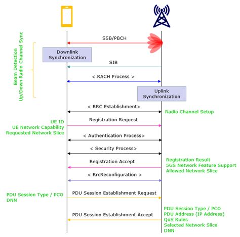 5g sa attach procedure.  Each step ensures the secure and efficient communication bet...