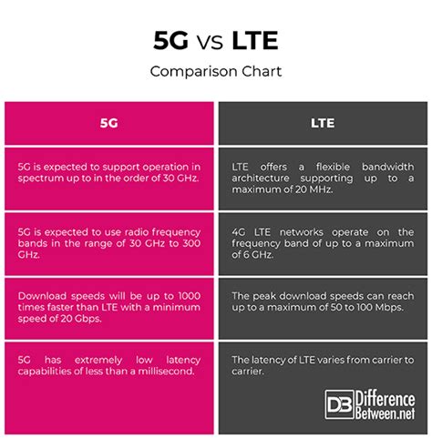 5g vs lte. Perbedaan antara LTE dan 5G. Kecepatan: 5G menawarkan kecepatan yang jauh lebih tinggi daripada LTE. Sementara rata-rata kecepatan unduh LTE adalah 10-30 Mbps, 5G dapat memberikan kecepatan unduh hingga 1 Gbps. Respon waktu: Respon atau latency waktu 5G jauh lebih cepat daripada LTE. 