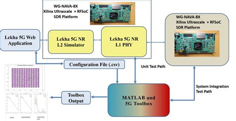 5g Wireless Technology Development Matlab Simulink