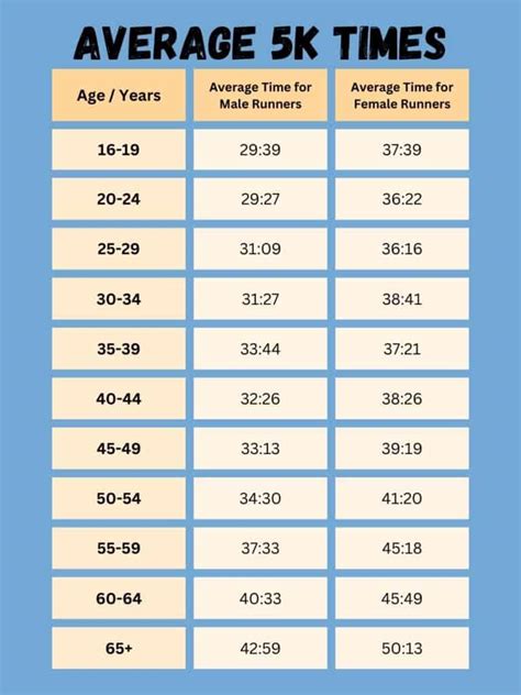 5k run how long. Typically, male winners of 5K races finish in about 16:52, while female winners usually clock in around 19:12. If those times sound far out of reach, don't ... 