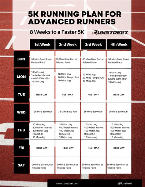 5k run in miles. Cool down: 5 min walk. Warm up: Brisk walk for 5 min; Workout: 8 x 3 minute run/1 min walk; Cool down: 5 min walk. Rest. Run 2 miles (3 km), taking walking breaks as needed. Cross-training: 20-30 minutes. Warm up: Brisk walk for 5 min; Workout: 4 x 5 minute run/2 min walk; 