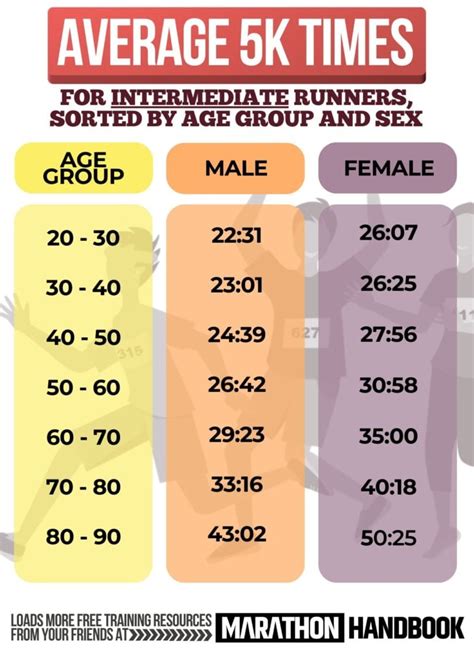 5k times. Aug 27, 2023 · The average 5K time is between 28 and 38 minutes, which means that the average running pace is between 9:01 and 12:14 minutes per mile. Multiple factors, like age, sex, ability level, experience, weather, and terrain, will affect your 5K time. 