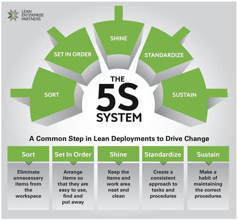 5s methodology
