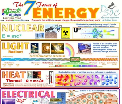 5th Grade Science Energy   Elementary Physical Science Energy Science4us - 5th Grade Science Energy