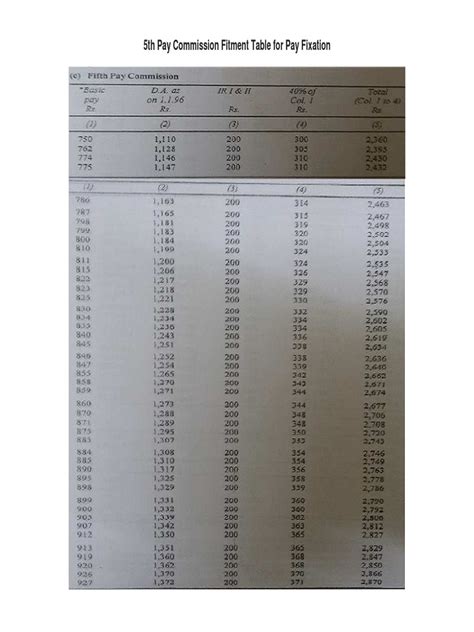 5th Pay Commission Pay Fixation Formula