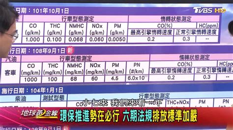 6 期環保法規讓排放標準更嚴苛！多款台灣新車已經或準備停售