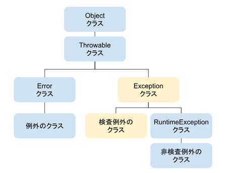 6 章 : 例外処理 · Java Study