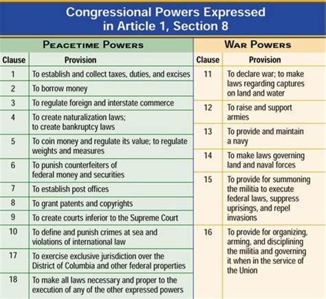 6 1 Congressional Powers Flashcards Quizlet Congressional Powers Worksheet Answers - Congressional Powers Worksheet Answers