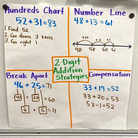 6 2nd Grade Addition Strategies Your Students Need Teaching 2nd Grade Math - Teaching 2nd Grade Math