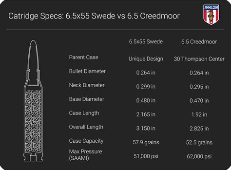 6 5 Creedmoor Rifle Caliber Chart