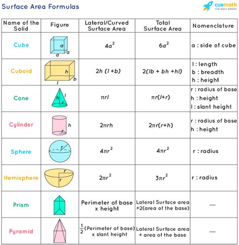 6 5 Area Surface Area And Volume Formulas Science Volume Formula - Science Volume Formula