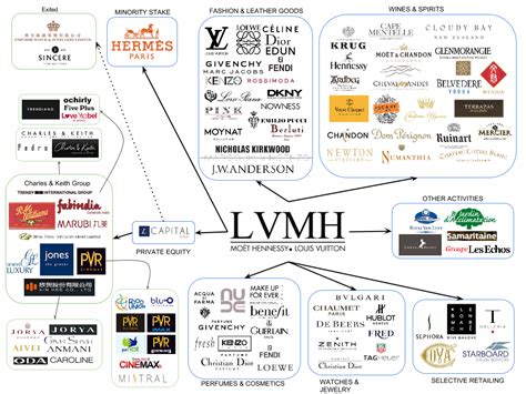 6 Companies Owned by LVMH (Moët Hennessy Louis Vuitton …