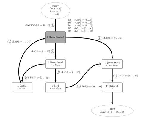 6 Control flow graph of Whileloop with break program using naive... Download Scientific Diagram