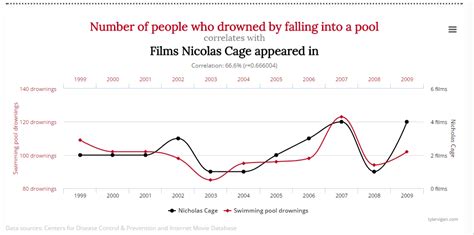 6 Examples of Correlation/Causation Confusion - graph … - wintechmobiles.com