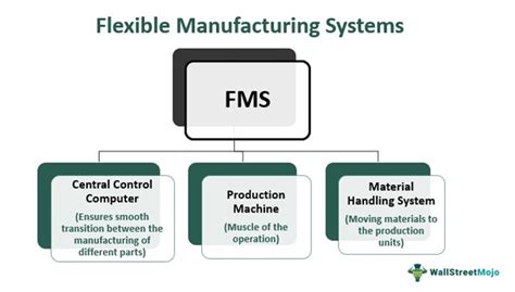 6 Flexible Manufacturing System Fms