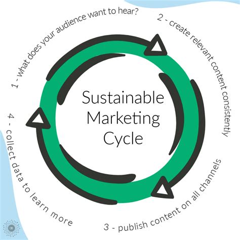 6 Green Marketing Strategies for Successful Sustainable Brands