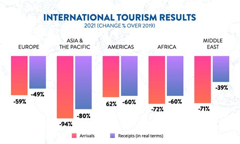 6 International Tourism