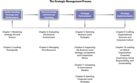 6 Introduction to Strategic Management