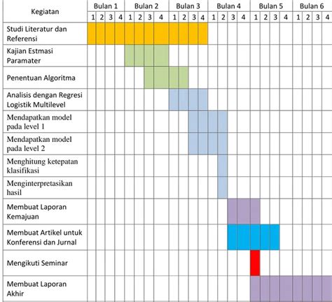 6 Jadwal Penelitian IDA