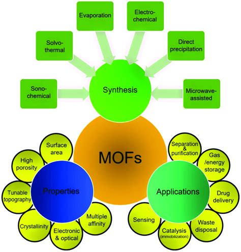 6 MOF Overview Presentation