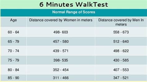 6 Minute Walk Test Chart