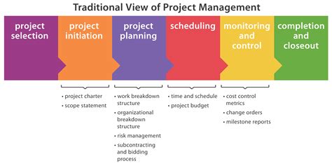 6 Phases of Planning a Value Management of a Project