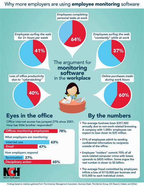 6 Risks of Employe Internet Use