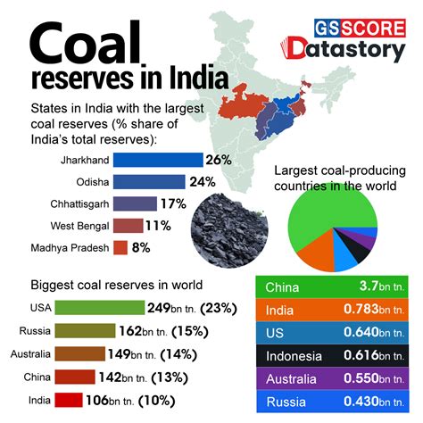 6 Role of Coal Reserves