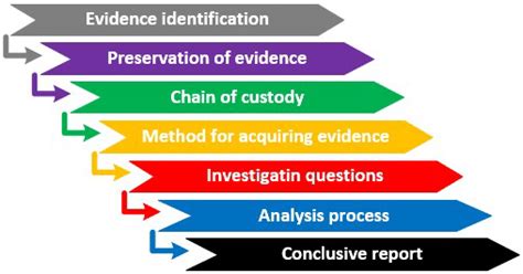 6 Search Methods Independence Forensics Science