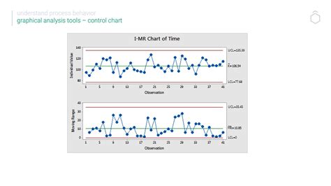 6 Sigma Control Chart Introduction Toolkit from Leanscape