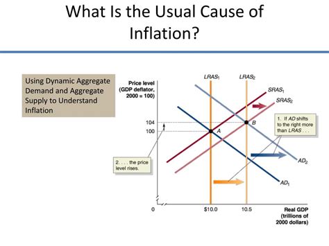 6 Supply Side Unemployment and Inflation