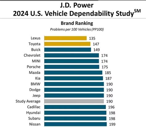 6 Surprises From The 2024 J.D. Power Vehicle Dependability Study - Forbes